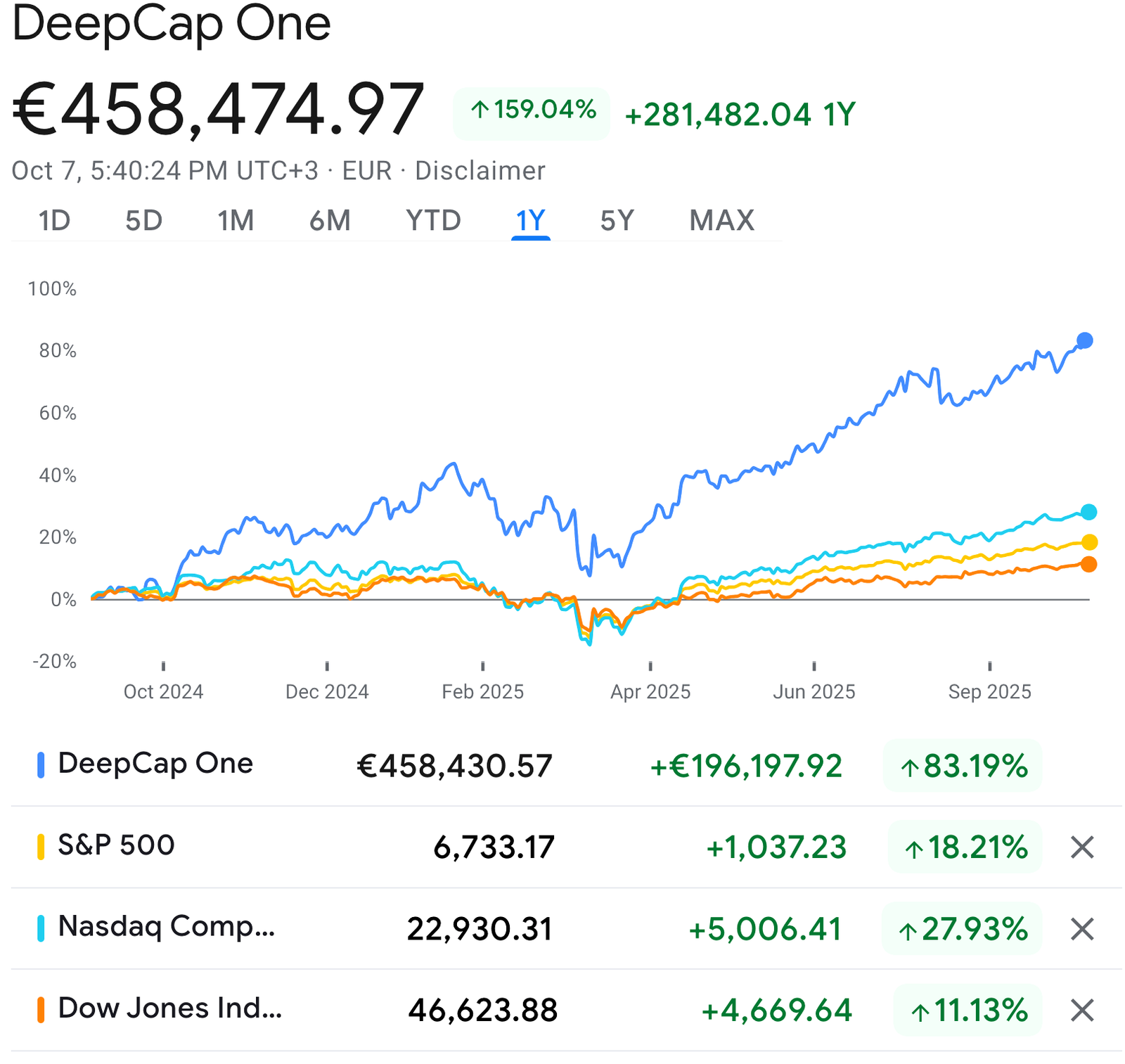 DeepCap One vs S&P 500, Nasdaq Composite, Dow Jones Industrial Average (YTD)
