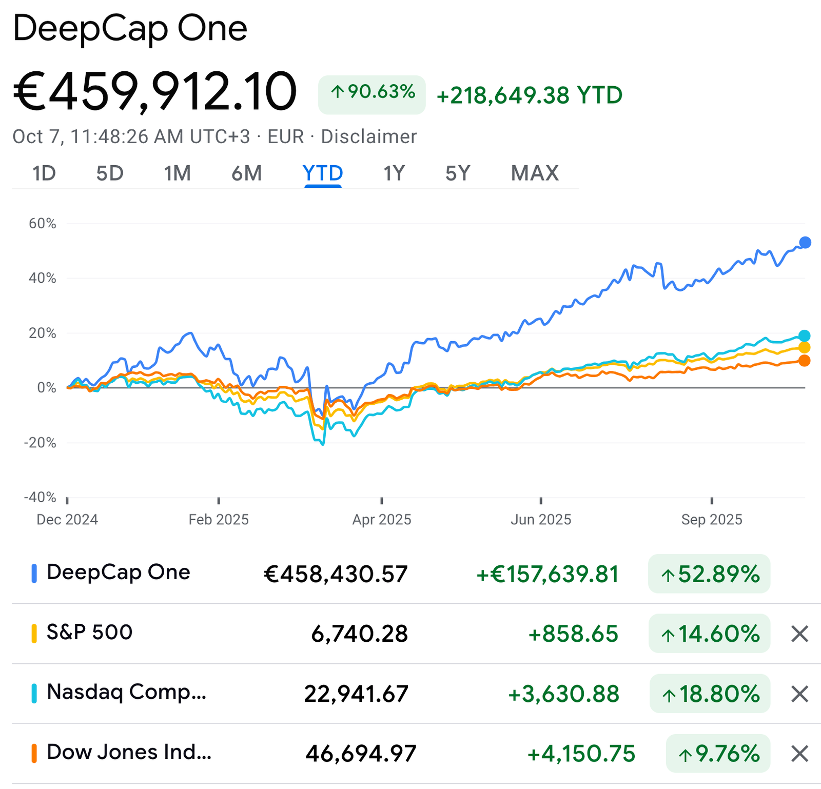 DeepCap One cumulative performance vs benchmarks (YTD)