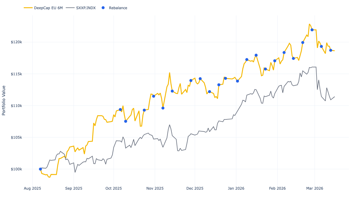 EU 6M Momentum equity curve vs STOXX Europe 600
