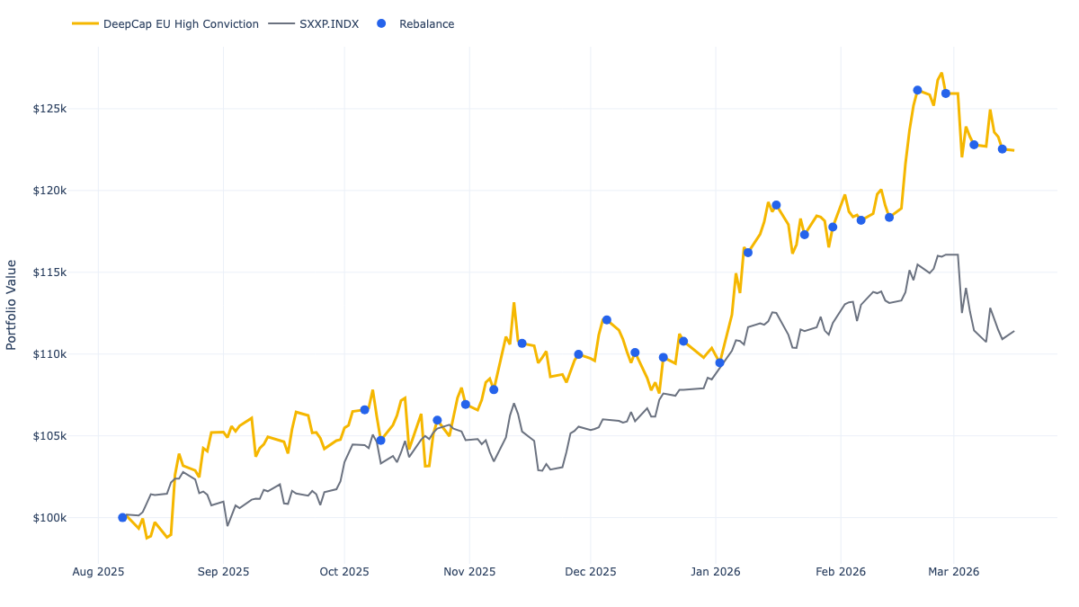 EU High-Conviction equity curve vs STOXX Europe 600