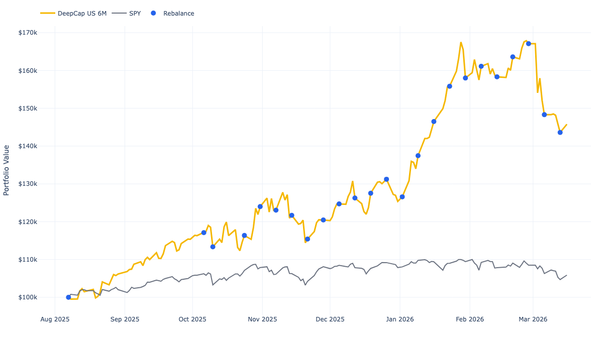 US 6M Momentum equity curve vs S&P 500