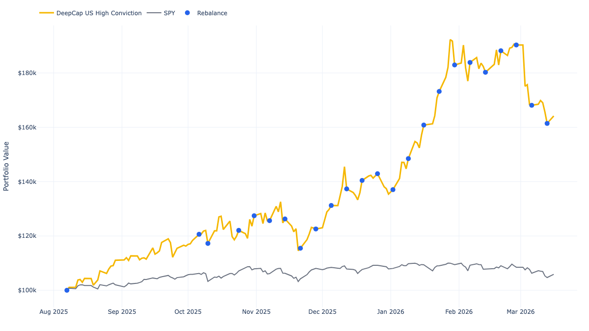US High-Conviction equity curve vs S&P 500